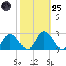 Jordan Point tide chart for Tuesday, October 25, 2022