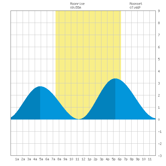 Jordan Point tide chart for Thursday, October 27, 2022