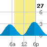 Jordan Point tide chart for Thursday, October 27, 2022
