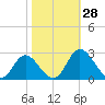 Jordan Point tide chart for Friday, October 28, 2022