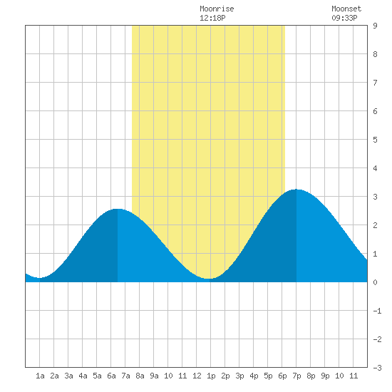 Jordan Point tide chart for Saturday, October 29, 2022