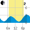 Jordan Point tide chart for Sunday, October 2, 2022