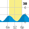 Jordan Point tide chart for Sunday, October 30, 2022
