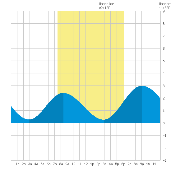 Jordan Point tide chart for Monday, October 31, 2022