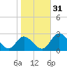 Jordan Point tide chart for Monday, October 31, 2022