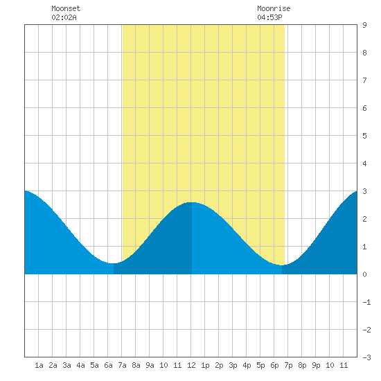 Jordan Point tide chart for Wednesday, October 5, 2022
