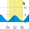 Jordan Point tide chart for Wednesday, October 5, 2022