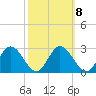 Jordan Point tide chart for Saturday, October 8, 2022