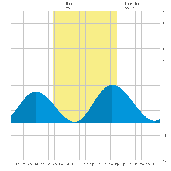 Jordan Point tide chart for Thursday, November 10, 2022