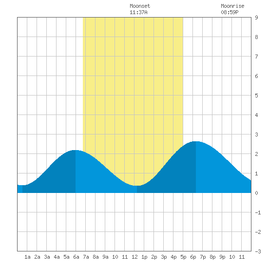 Jordan Point tide chart for Sunday, November 13, 2022