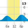 Jordan Point tide chart for Sunday, November 13, 2022