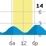 Jordan Point tide chart for Monday, November 14, 2022