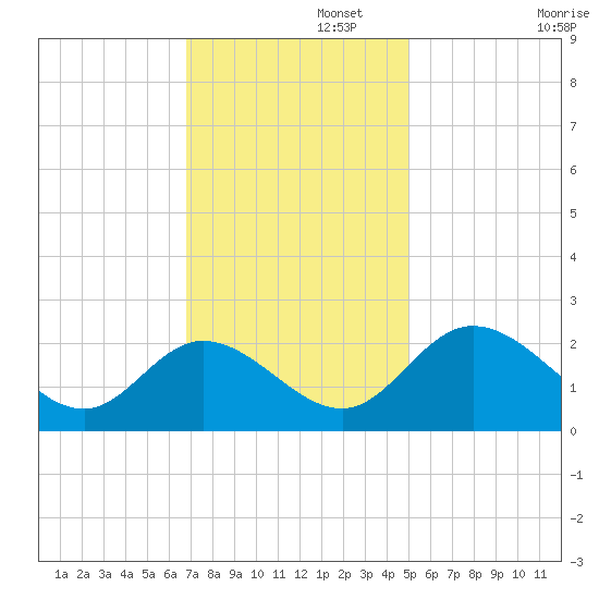 Jordan Point tide chart for Tuesday, November 15, 2022