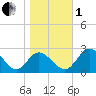 Jordan Point tide chart for Tuesday, November 1, 2022
