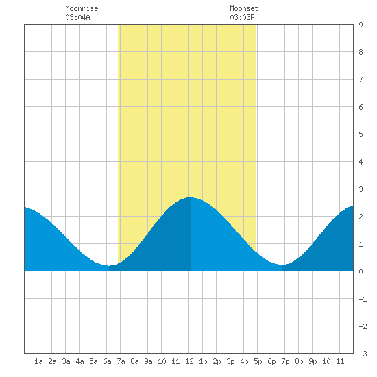 Jordan Point tide chart for Sunday, November 20, 2022