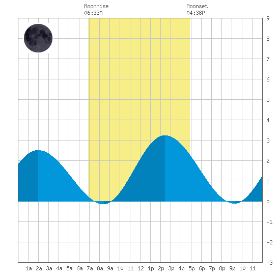 Jordan Point tide chart for Wednesday, November 23, 2022