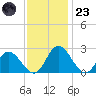 Jordan Point tide chart for Wednesday, November 23, 2022
