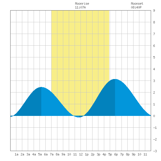 Jordan Point tide chart for Sunday, November 27, 2022