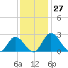 Jordan Point tide chart for Sunday, November 27, 2022