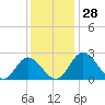 Jordan Point tide chart for Monday, November 28, 2022