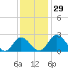 Jordan Point tide chart for Tuesday, November 29, 2022