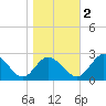 Jordan Point tide chart for Wednesday, November 2, 2022