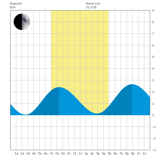 Jordan Point tide chart for Wednesday, November 30, 2022