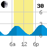 Jordan Point tide chart for Wednesday, November 30, 2022