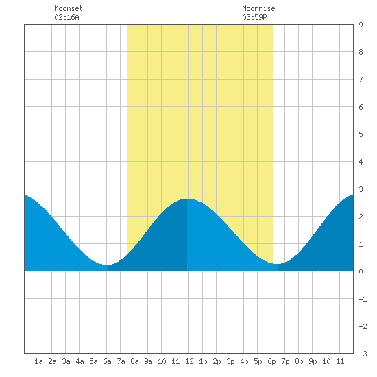 Jordan Point tide chart for Thursday, November 3, 2022
