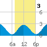 Jordan Point tide chart for Thursday, November 3, 2022