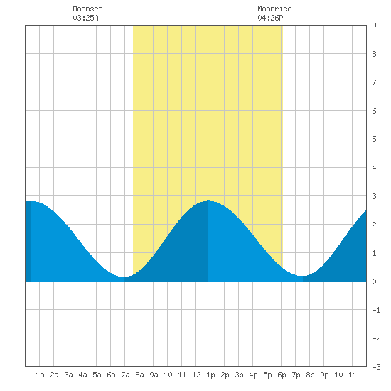 Jordan Point tide chart for Friday, November 4, 2022