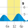 Jordan Point tide chart for Wednesday, November 9, 2022