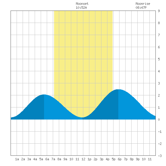 Jordan Point tide chart for Monday, December 12, 2022