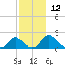 Jordan Point tide chart for Monday, December 12, 2022