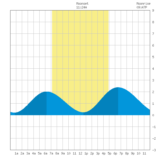 Jordan Point tide chart for Tuesday, December 13, 2022