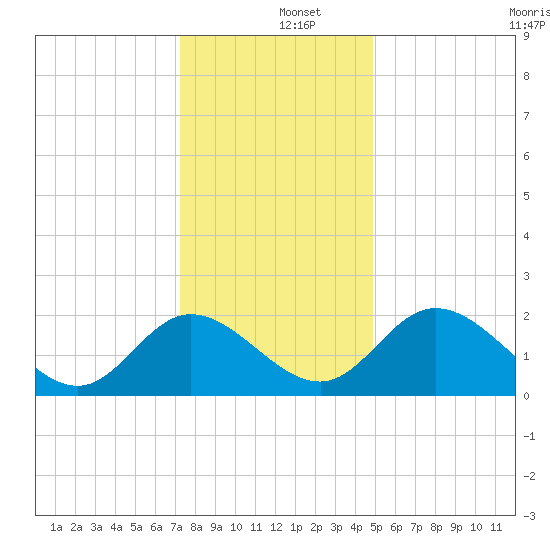 Jordan Point tide chart for Thursday, December 15, 2022