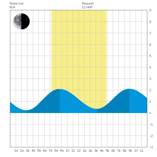 Jordan Point tide chart for Friday, December 16, 2022