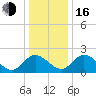Jordan Point tide chart for Friday, December 16, 2022