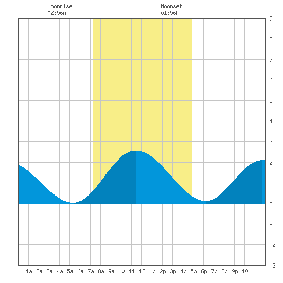 Jordan Point tide chart for Monday, December 19, 2022