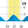 Jordan Point tide chart for Monday, December 19, 2022