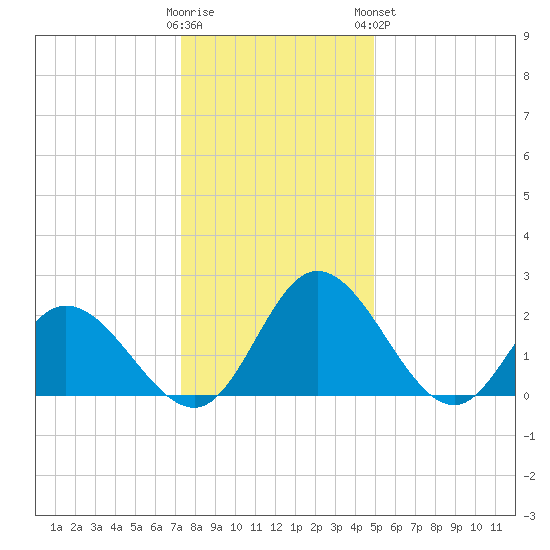 Jordan Point tide chart for Thursday, December 22, 2022