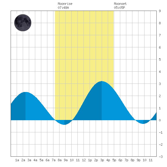 Jordan Point tide chart for Friday, December 23, 2022