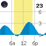Jordan Point tide chart for Friday, December 23, 2022