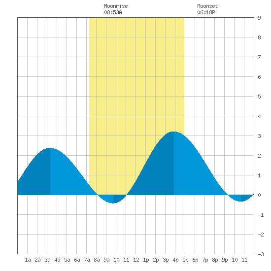 Jordan Point tide chart for Saturday, December 24, 2022
