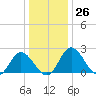 Jordan Point tide chart for Monday, December 26, 2022