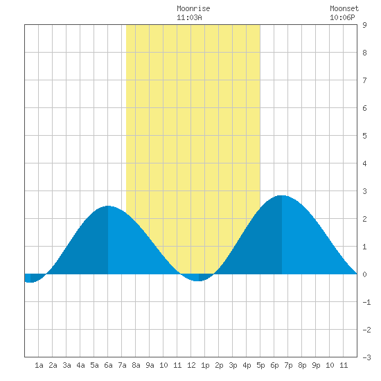 Jordan Point tide chart for Tuesday, December 27, 2022