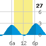 Jordan Point tide chart for Tuesday, December 27, 2022