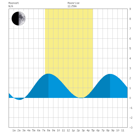 Jordan Point tide chart for Thursday, December 29, 2022