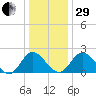 Jordan Point tide chart for Thursday, December 29, 2022