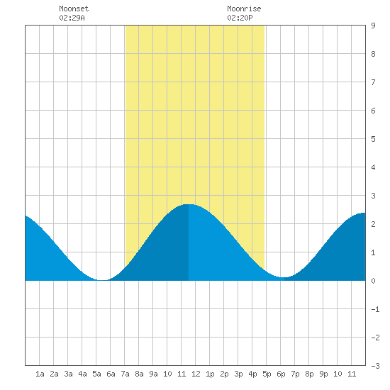 Jordan Point tide chart for Saturday, December 3, 2022